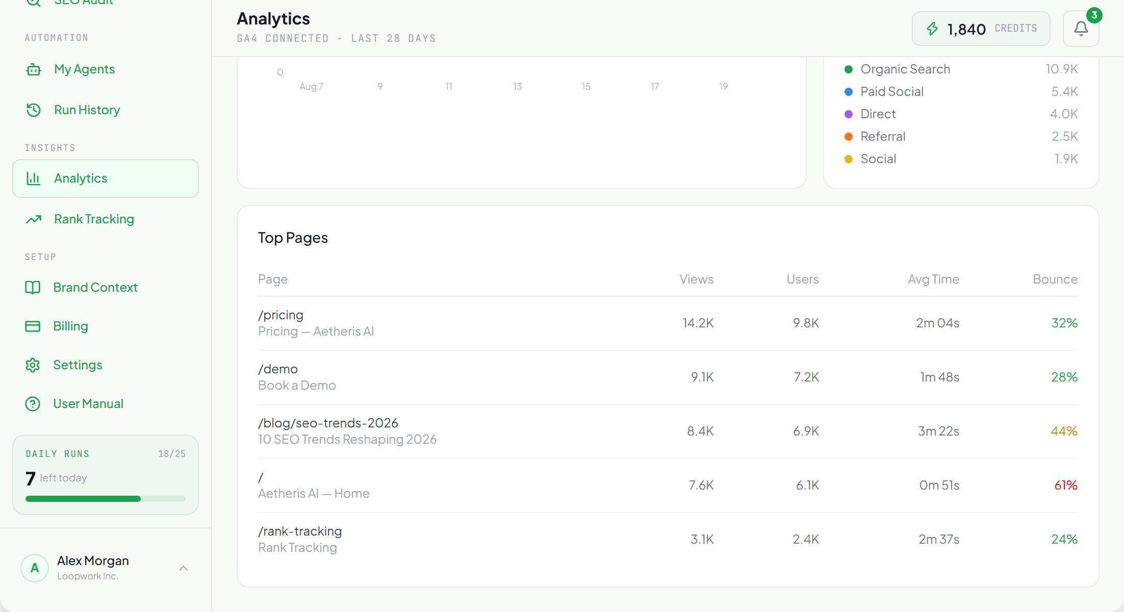 Top Pages table